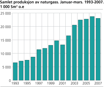 Samlet produksjon av naturgass. Januar-mars. 1993-2007. 1 000 Sm3 o.e.