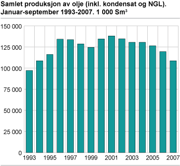 Samlet produksjon av olje (inkl. kondensat og NGL). Januar-september. 1993-2007. 1 000 Sm3