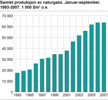 Samlet produksjon av naturgass. Januar-september. 1993-2007. 1 000 Sm3 o.e.