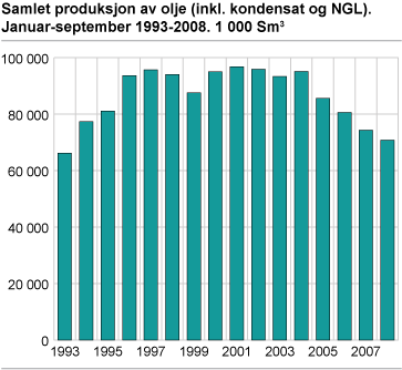 Samlet produksjon av olje (inkl. kondensat og NGL). Januar-juni. 1993-2008. 1 000 Sm3