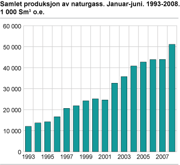 Samlet produksjon av naturgass. Januar-juni. 1993-2008. 1 000 Sm3