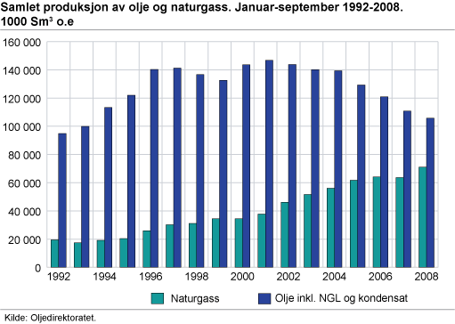 Samlet produksjon av olje og naturgass. Januar-september 1992-2008. 1 000 m3