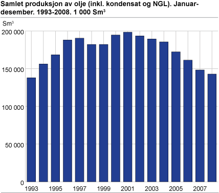 Samlet produksjon av olje (inkl. kondensat og NGL). Januar-desember. 1993-2008. 1 000 Sm3