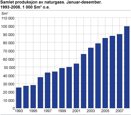 Samlet produksjon av naturgass. Januar-desember. 1993-2008. 1 000 Sm3