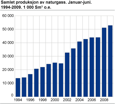 Samlet produksjon av naturgass. Januar-juni. 1993-2009. 1 000 Sm3
