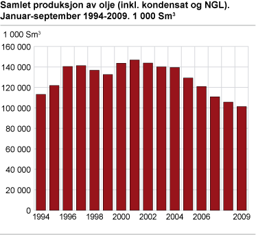 Samlet produksjon av olje (inklusiv kondensat og NGL). Januar-september 1994-2009. 1 000 Sm3