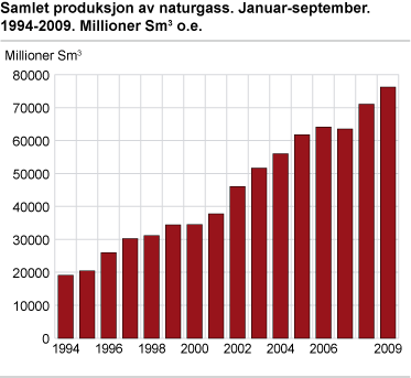 Samlet produksjon av naturgass. Januar-september 1994-2009. Millioner Sm3