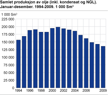 Samlet produksjon av olje (inkl. kondensat og NGL). Januar-desember. 1994-2009. 1 000 Sm3