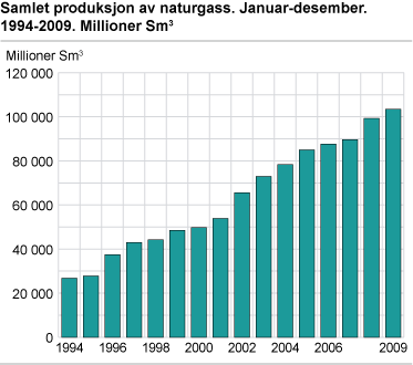 Samlet produksjon av naturgass. Januar-desember. 1994-2009. Mill. Sm3