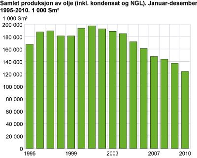 Samlet produksjon av olje (inkl. kondensat og NGL). Januar-desember. 1995-2010. 1 000 Sm3