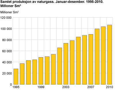 Samlet produksjon av naturgass. Januar-desember. 1995-2010. Millioner Sm3