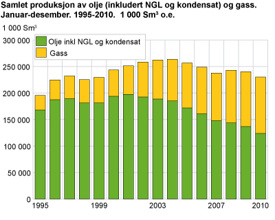 Samlet produksjon av olje (inkludert NGL og kondensat) og gass. Januar - desember. 1995-2010. 1 000 Sm3 o.e.