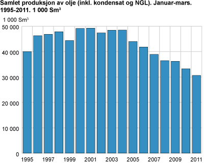 Samlet produksjon av olje (inkl. kondensat og NGL). Januar-mars. 1995-2011. 1 Sm3