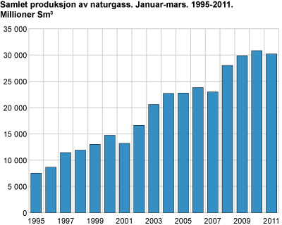 Samlet produksjon av naturgass. Januar-mars. 1995-2011. Millioner Sm3