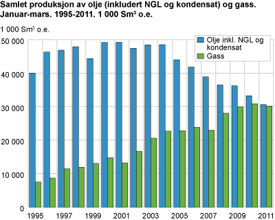 Samlet produksjon av olje (inkludert NGL og kondensat) og gass. Januar-mars. 1995-2011. 1 000 Sm3 o.e.