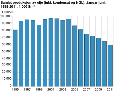Samlet produksjon av olje (inkl. kondensat og NGL). Januar-juni. 1995-2011. 1 000 Sm3