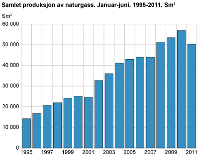 Samlet produksjon av naturgass. Januar-juni. 1995-2011. Millioner Sm3