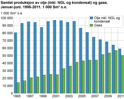 Samlet produksjon av olje (inkludert NGL og kondensat) og gass. Januar - juni. 1995-2011 1000 Sm3 o.e.
