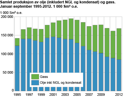 Samlet produksjon av olje (inkl. NGL og kondensat) og gass. Januar-september 1995-2012. 1 000 Sm3