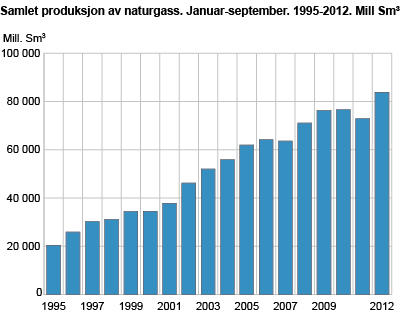 Samlet produksjon av naturgass. Januar-september 1995-2012. Mill. Sm3