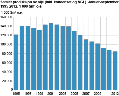 Samlet produksjon av olje (inkl. kondensat og NGL). Januar-september 1995-2012. 1 000 Sm3 o.e.