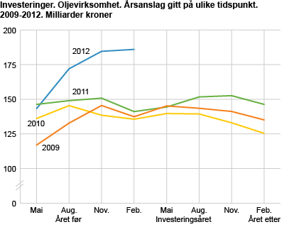 Investeringer. Oljevirksomhet. Årsanslag gitt på ulike tidspunkt. 2009-2012. Milliarder kroner 