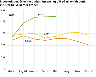 Årsanslag gitt på ulike tidspunkt. 2010-2013. Milliarder kroner