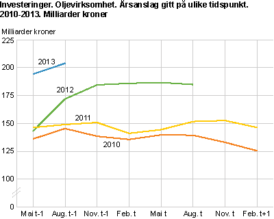 Investeringer. Oljevirksomhet. Årsanslag gitt på ulike tidspunkt. 2010-2013. Milliarder kroner