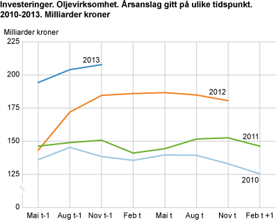 Investeringer. Oljevirksomhet. Årsanslag gitt på ulike tidspunkt. 2010-2013. Milliarder kroner