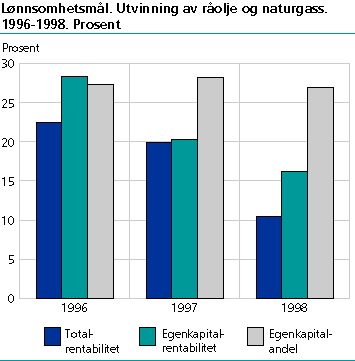  Lønnsomhetsmål. Utvinning av råolje og naturgass. 1996-1998. Prosent