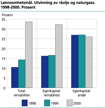 Lønnsomhetsmål. Utvinning av råolje og naturgass. 1998-2000. Prosent