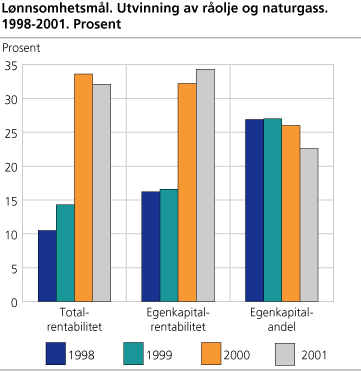 Lønnsomhetsmål. Utvinning av råolje og naturgass. 1998-2001. Prosent