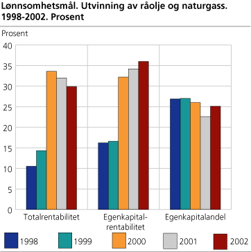 Lønnsomhetsmål. Utvinning av råolje og naturgass. 1998-2002. Prosent