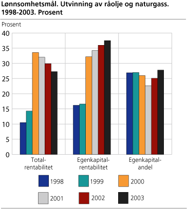 Lønnsomhetsmål. Utvinning av råolje og naturgass. 1998-2003. Prosent