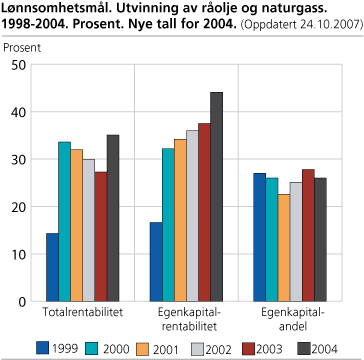 Lønnsomhetsmål. Utvinning av råolje og naturgass. 1998-2004. Prosent