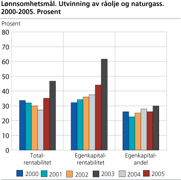 Lønnsomhetsmål. Utvinning av råolje og naturgass. 2000-2005. Prosent