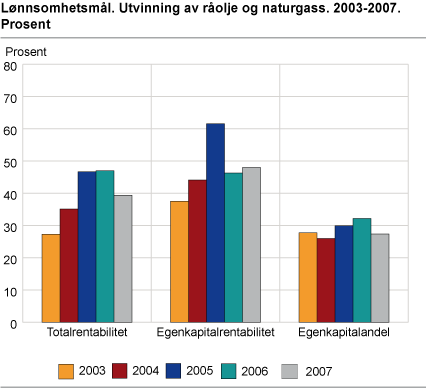 Lønnsomhetsmål. Utvinning av råolje og naturgass. 2003-2007. Prosent