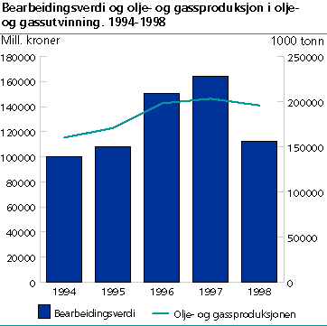  Bearbeidingsverdi og olje- og gassproduksjon i utvinning av råolje- og naturgass. 1994-1998