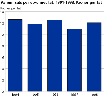 Vareinnsats per utvunnet fat. 1994-1998. Kroner per fat