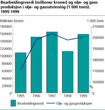  Bearbeidingsverdi og olje- og gassproduksjon i utvinning av råolje- og naturgass. 1995-1999 