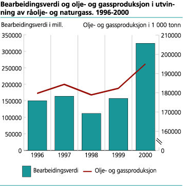Bearbeidingsverdi og olje- og gassproduksjon i utvinning av råolje- og naturgass. 1996-2000 