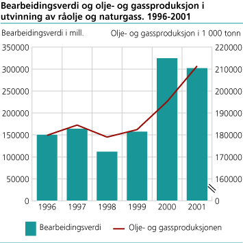 Bearbeidingsverdi og olje- og gassproduksjon i utvinning av råolje og naturgass. 1997-2001 