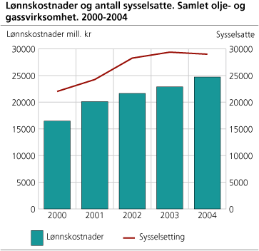 Lønnskostnader og antall sysselsatte. Samlet olje- og gassvirksomhet. 2000-2004