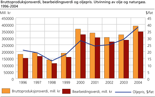 Bruttoproduksjonsverdi, bearbeidingsverdi og oljepris. Utvinning av olje og naturgass. 1996-2004