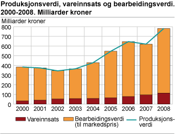 Produksjonsverdi, vareinnsats og bearbeidingsverdi. 2000-2008. Milliarder kroner