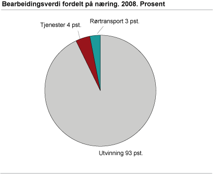 Bearbeidingsverdi fordelt på næring. 2008. Prosent