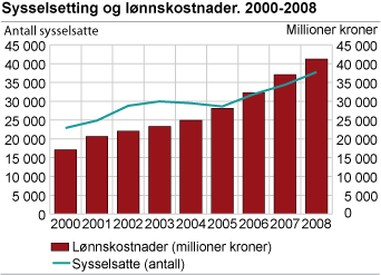 Sysselsetting og lønnskostnader. 2000-2008