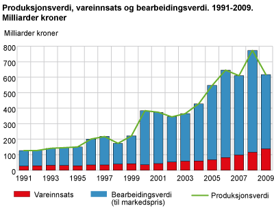 Produksjonsverdi, vareinnsats og bearbeidingsverdi. 1991-2009. Milliarder kroner