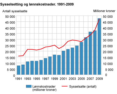 Sysselsetting og lønnskostnader. 1991-2009. Millioner kroner