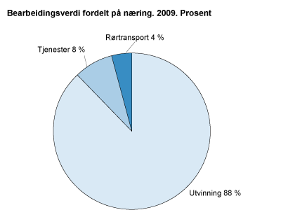 Bearbeidingsverdi fordelt på næring. 2009. Prosent